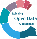 Twinning Open Data Operational